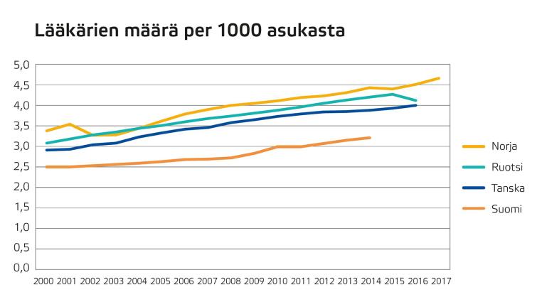 Lääkärien koulutusmäärä per 1000 asukasta Norja Ruotsi Tanska Suomi